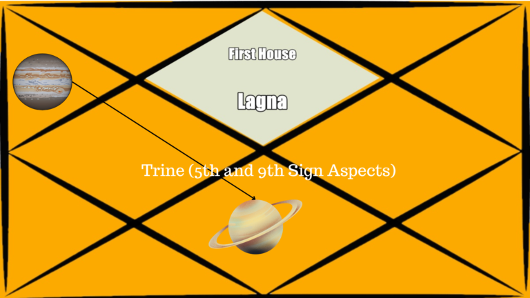 Trine (5th and 9th Sign Aspects)